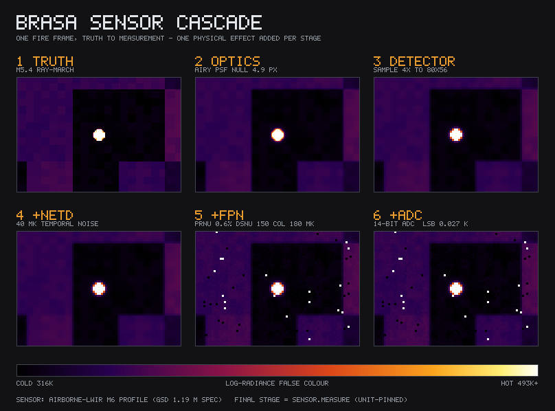 Brasa sensor cascade — one fire frame at every sensor stage: truth radiance, optics PSF, detector sampling, NETD temporal noise, fixed-pattern noise, 14-bit ADC